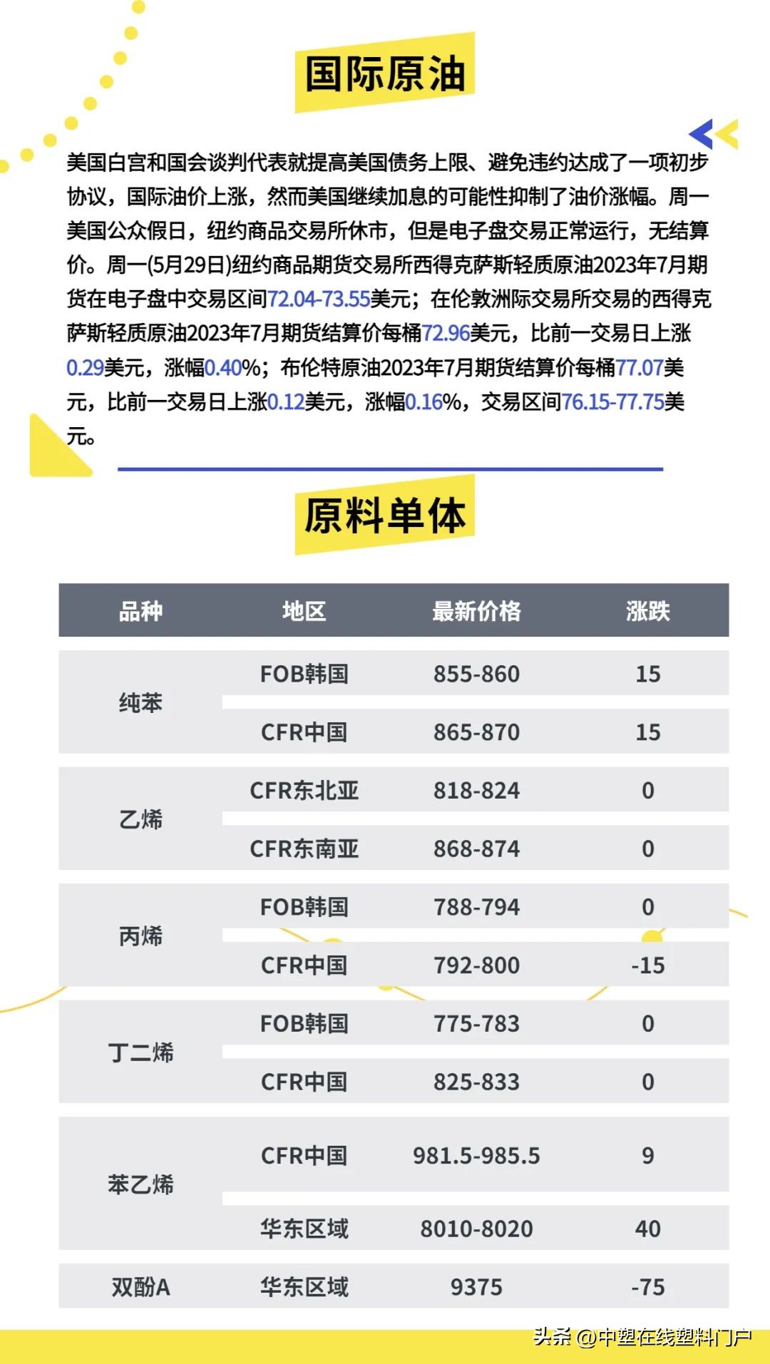 塑料行情5.30|集体下跌!最高跌500元!PA、PC跌跌不休!带不动