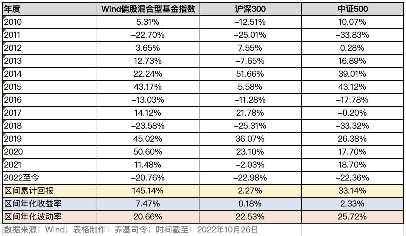 wind偏股基金指数年度收益,wind偏股型基金指数