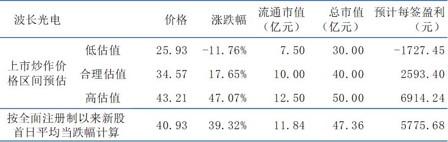 2021创业板即将上市新股,新股申购300821