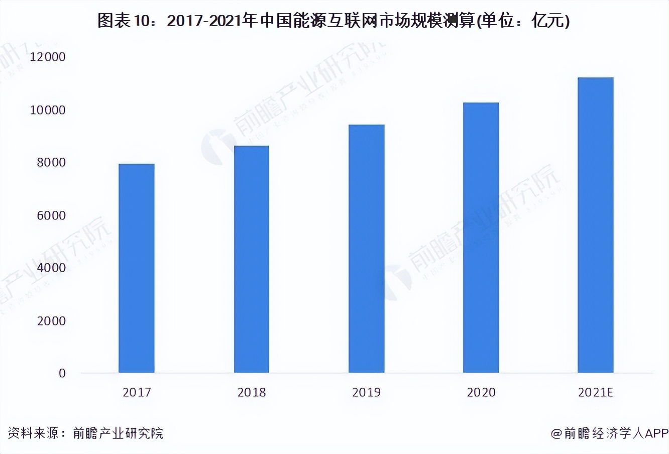 预见2022：《2022年中国能源互联网行业全景图谱》,附市场规模等