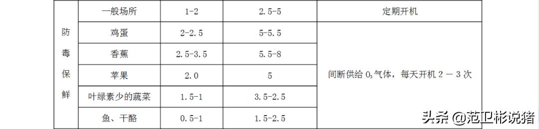 范卫彬‖臭氧消毒，你还要错多久？