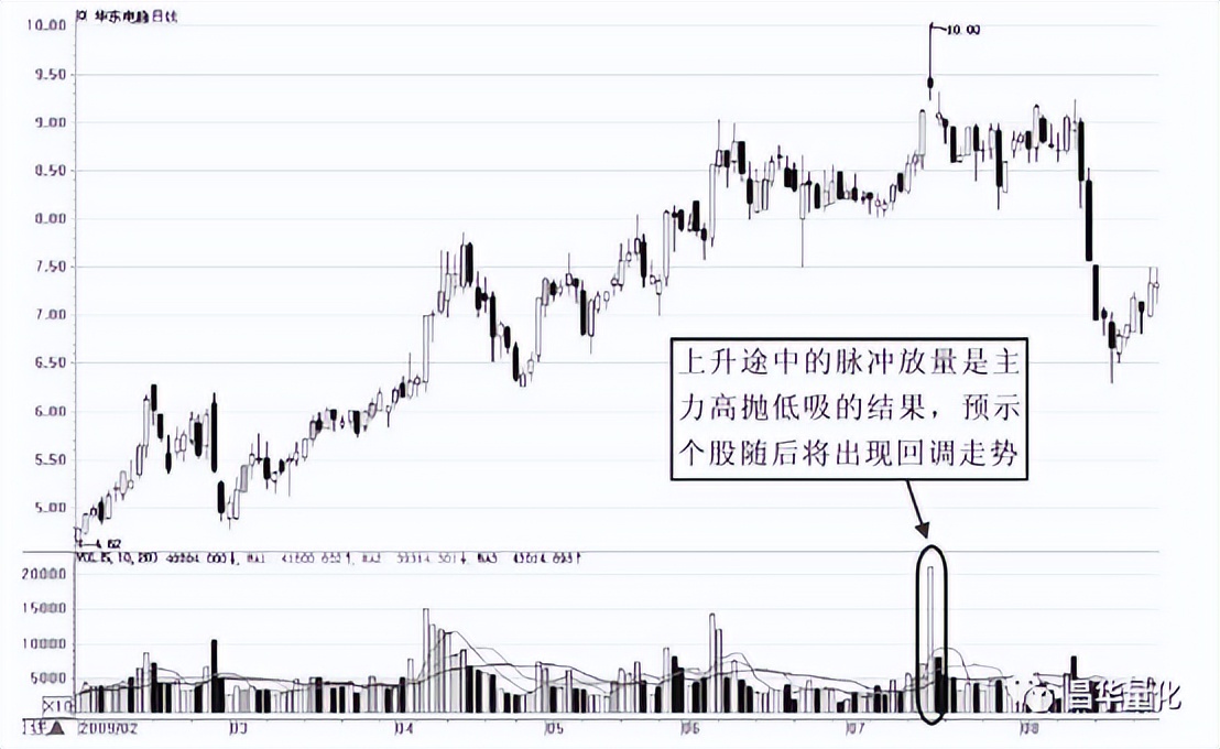 股市量能形态,股市成交量运用技巧