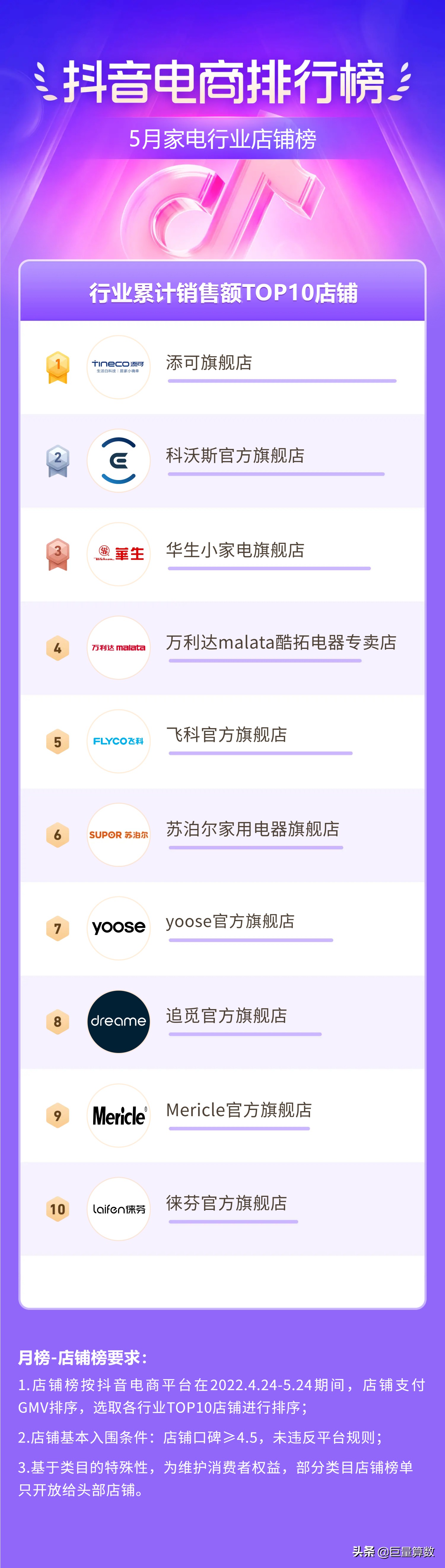 抖音11月份电商热度排行榜,抖音电商数据排行榜在哪看