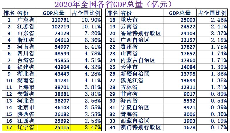 沈阳东北第一综合实力,中国综合实力第一省辽宁