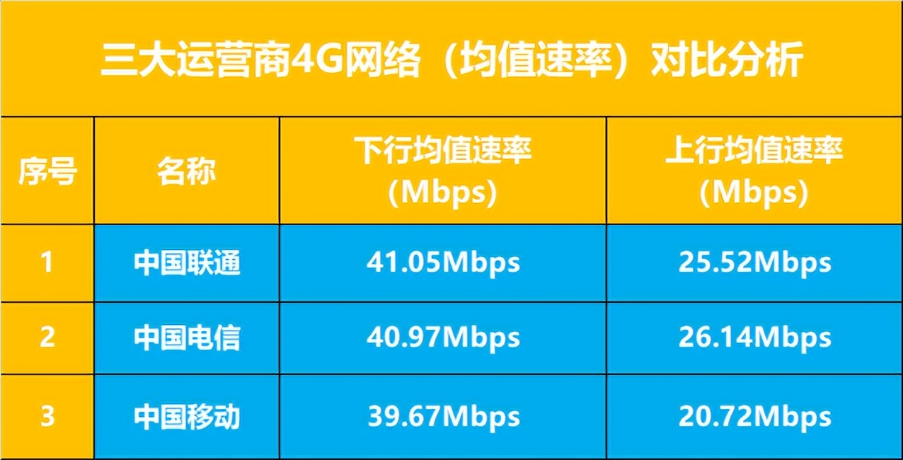 三家运营商哪家宽带速率最快,三大运营商网速分布图
