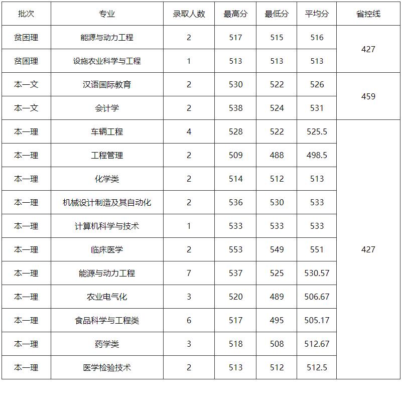 江苏大学2022年研究生录取分数线,江苏高考大学录取分数线
