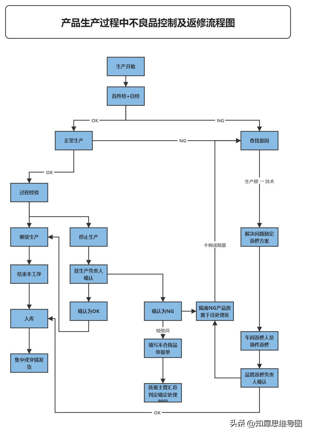 流程图绘制标准流程图高级教程,最简单的流程图模板