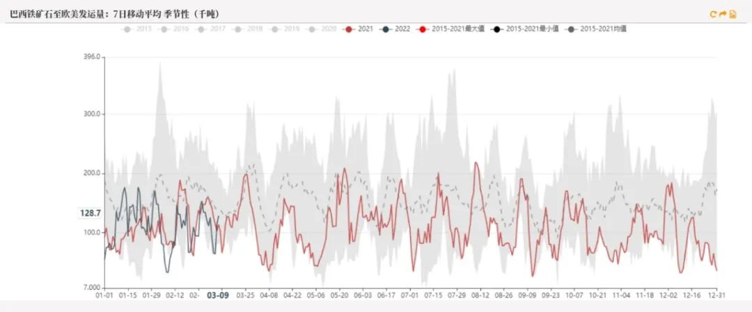 20220311铁矿石周报：力拓铁矿发运跌至季节性新低海运费大幅上涨