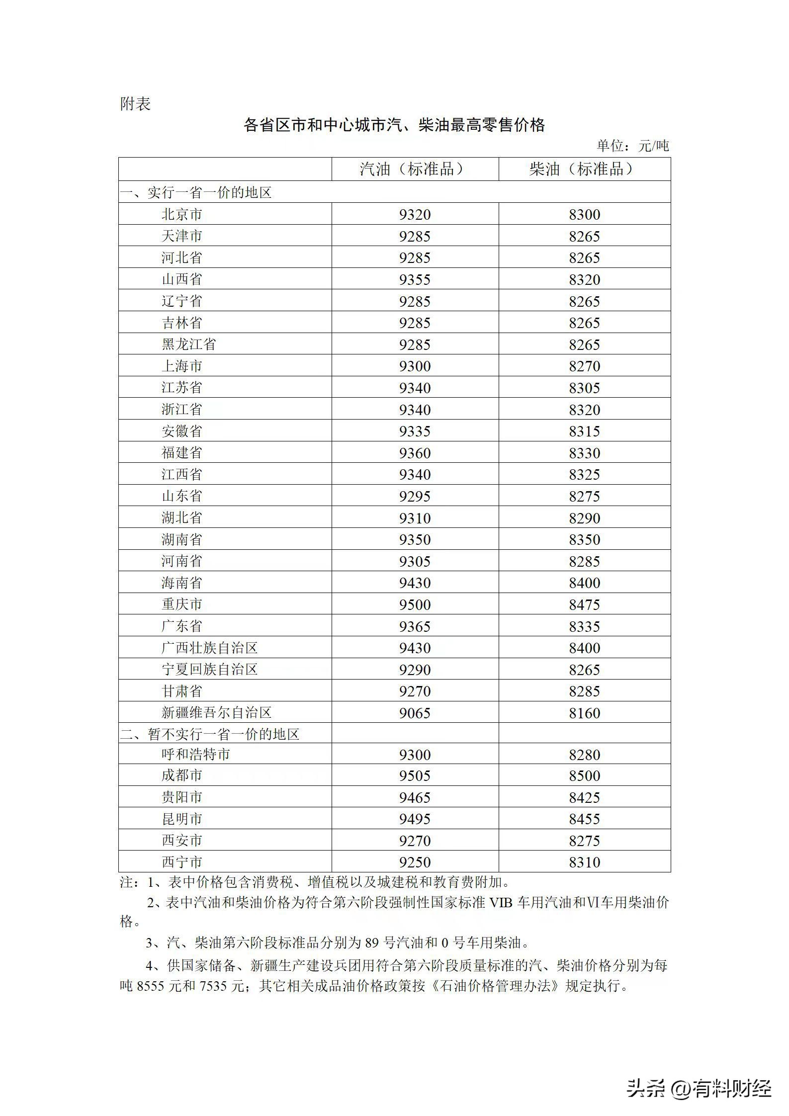 6月24日油价92汽油价格,2022年油价调整92号汽油价格走势