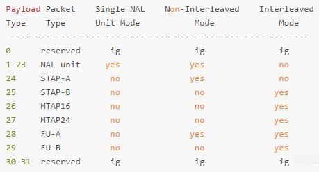 H.264视频的RTP载荷格式
