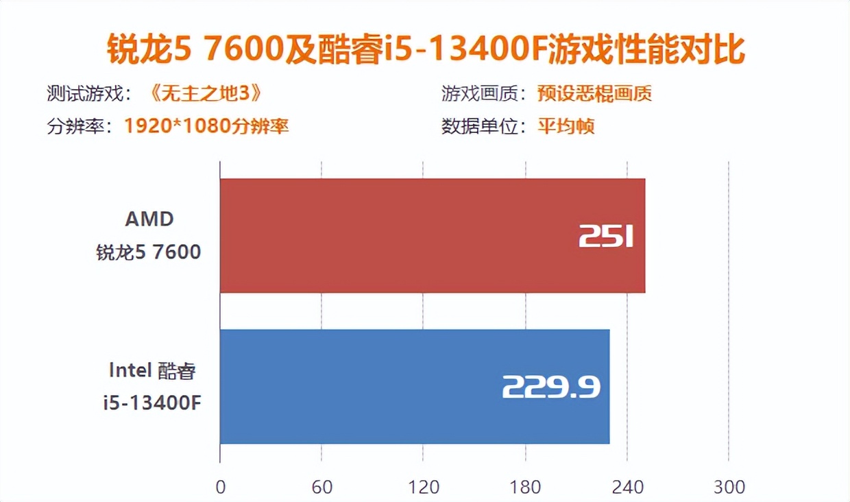 15系列游戏测评,锐龙57500和i512400f对比