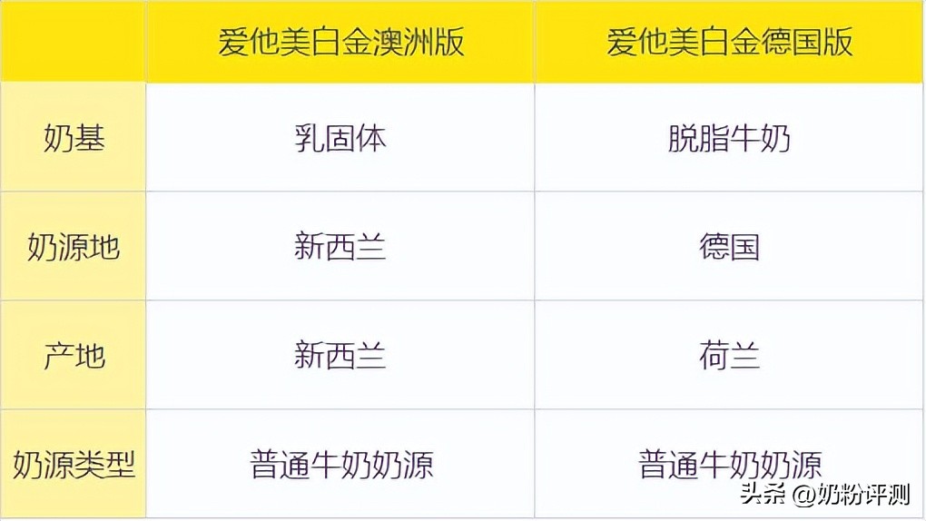 澳洲爱他美白金版和经典版区别,爱他美澳洲白金版跟德国哪种好