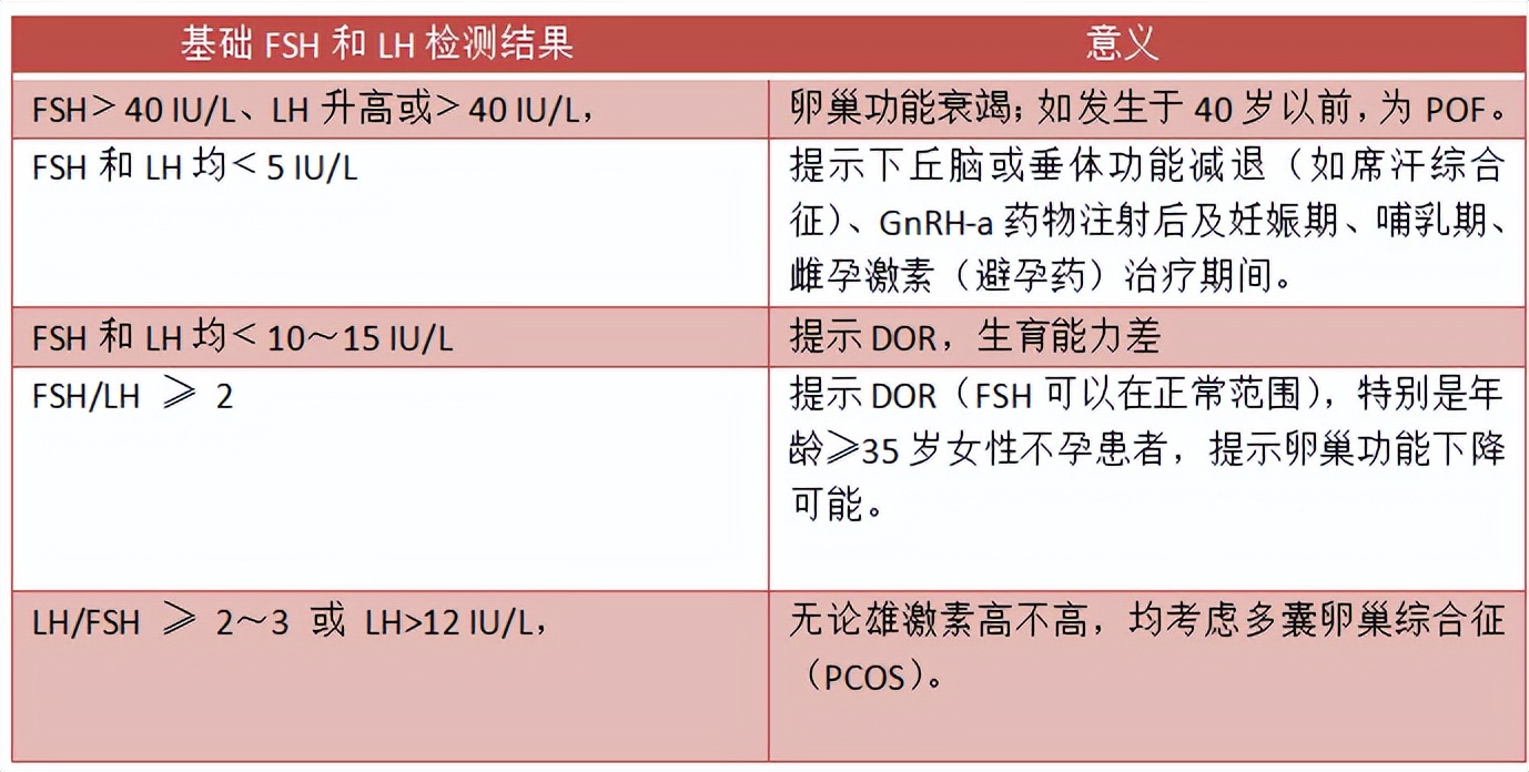 性激素六项，生殖内分泌健康的晴雨表【建议收藏】