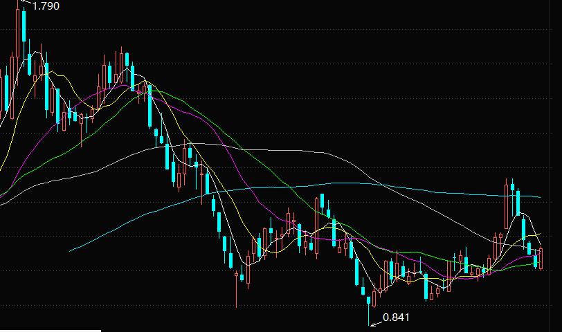 严重低估的绩优龙头股,低估的龙头绩优股