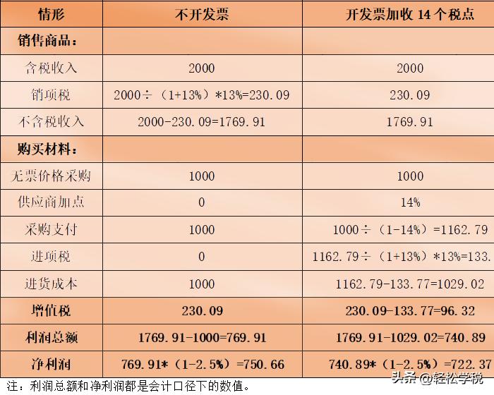 开发票需要多收税点合法吗,开发票收税费合法么