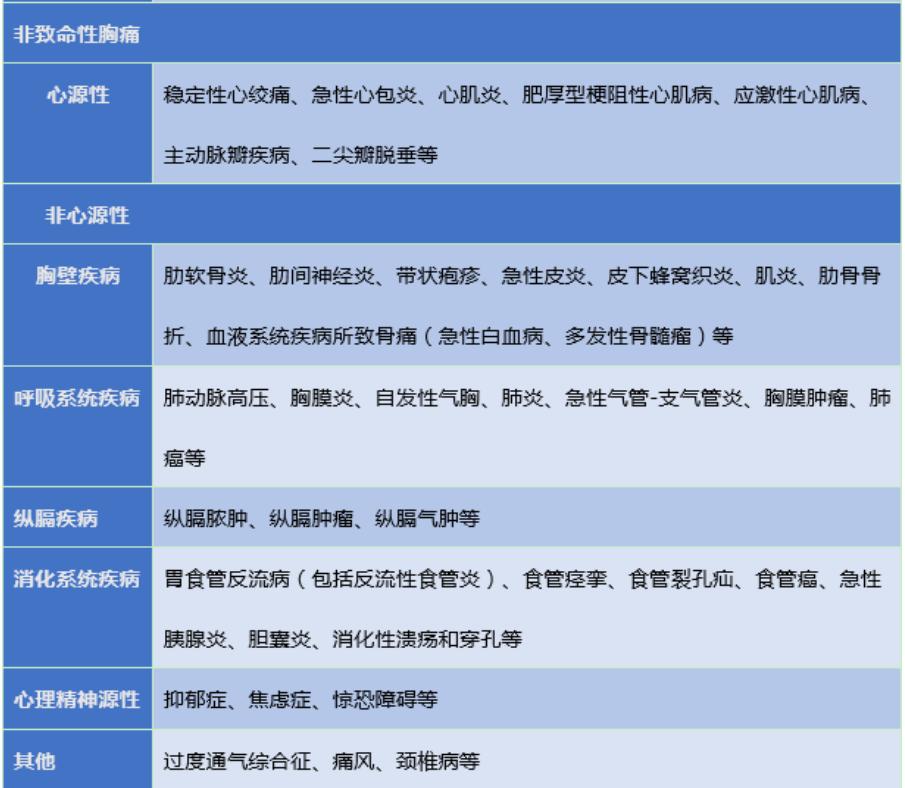 胸痛的应对知识技能培训,胸痛基础知识讲解视频