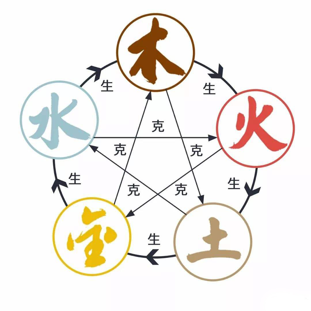五行金水木火土的意思,五行木土火木金水是啥意思