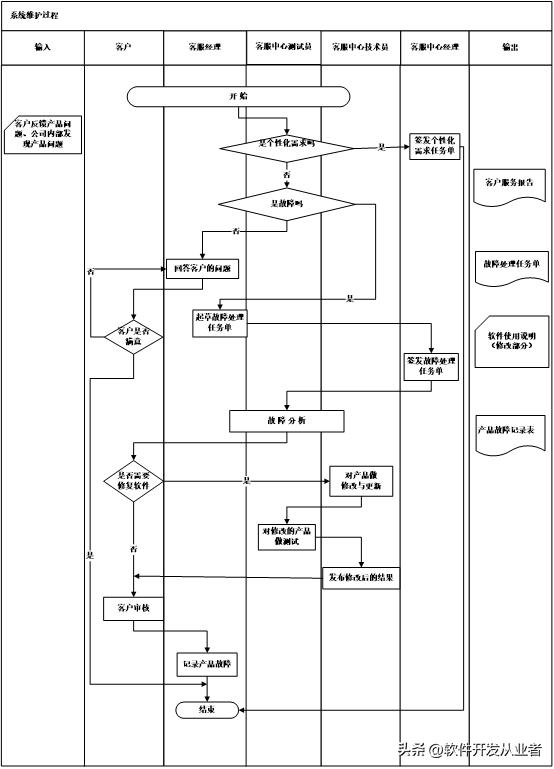 软件的维护标准化是指什么,系统运维服务计划方案模板