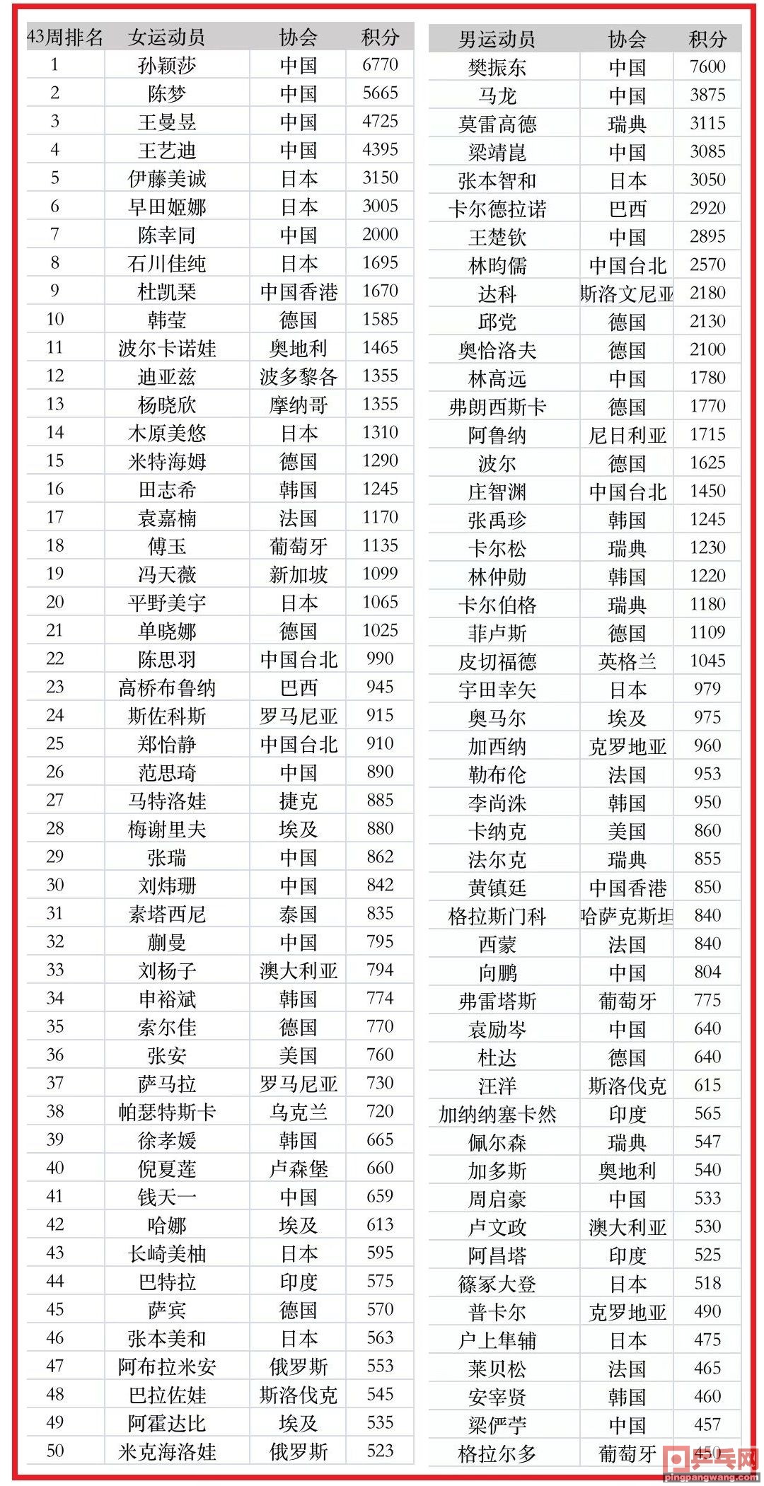 王楚钦世乒团体赛最新战况,王楚钦国际乒联最新排名