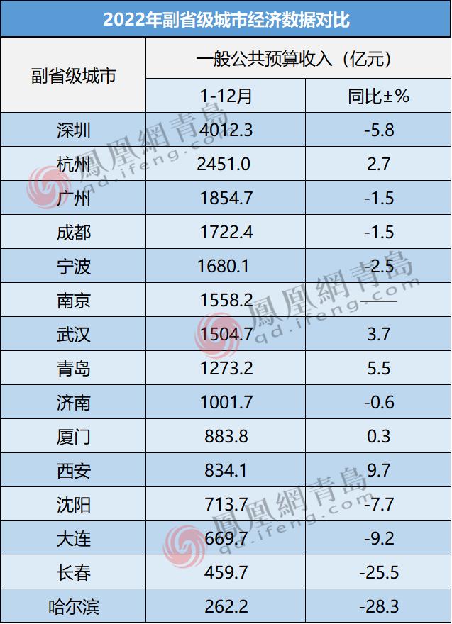 15座副省级城市哪个消费高,15座副省级城市分布图