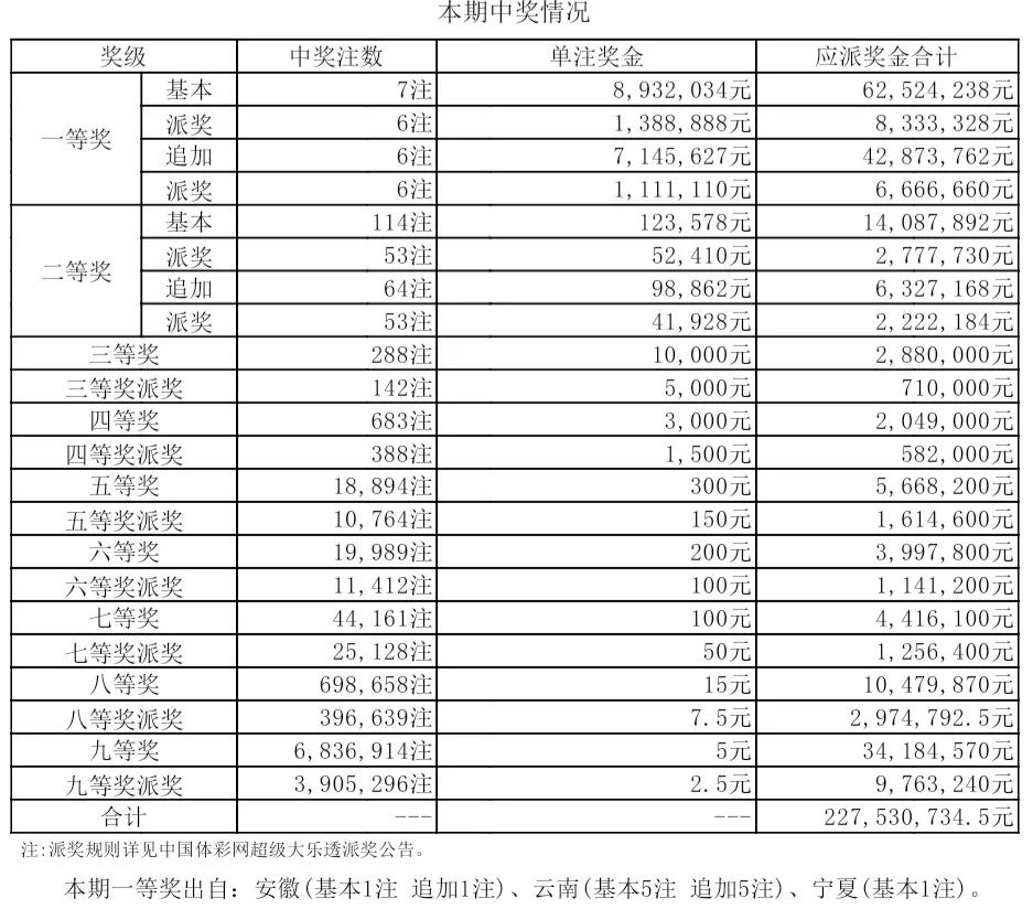 大乐透开奖结果第22046期云南大奖,22046期大乐透大复式最新晒实票