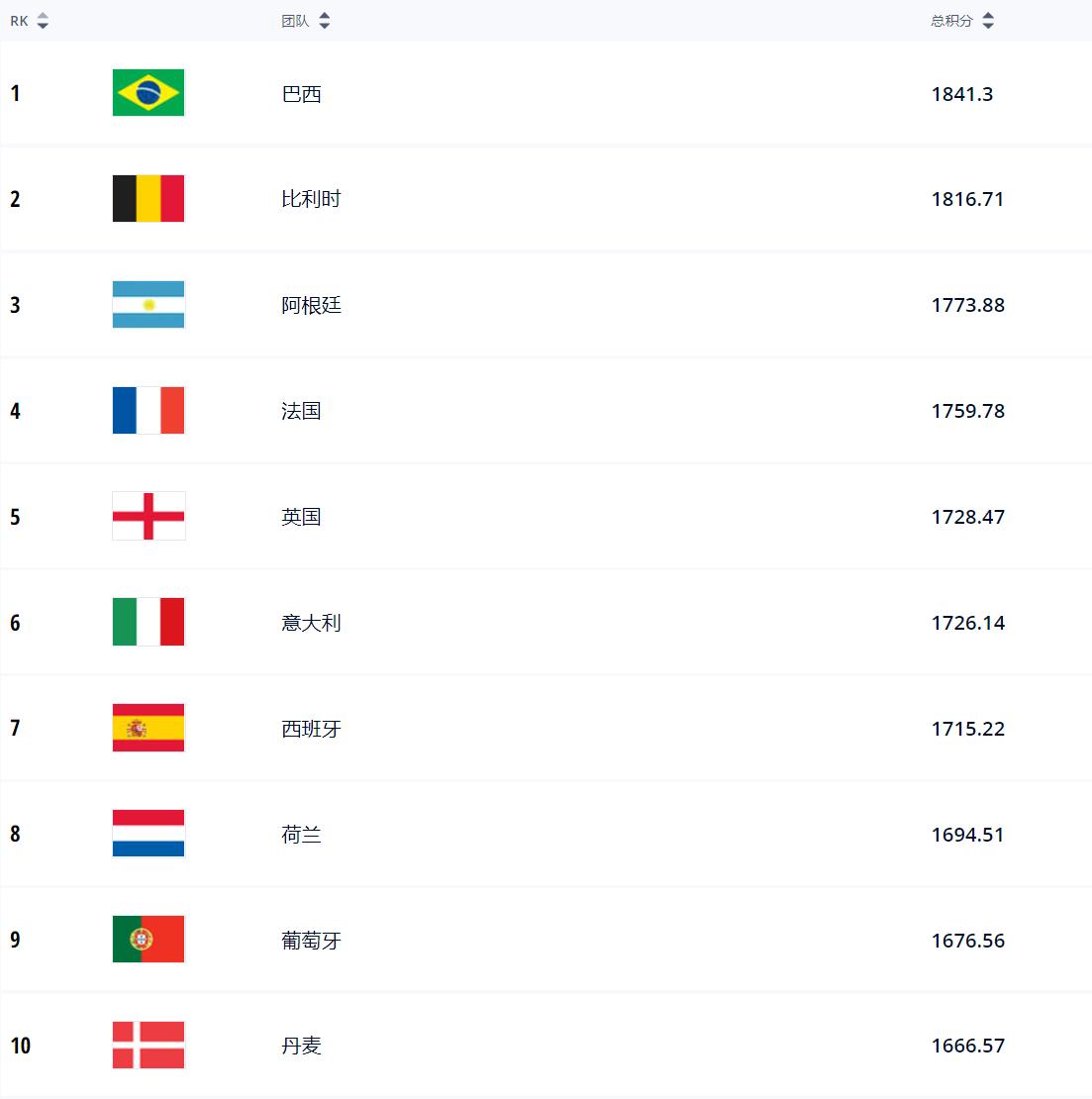 波兰和巴西排球谁胜,巴西第一足球联赛