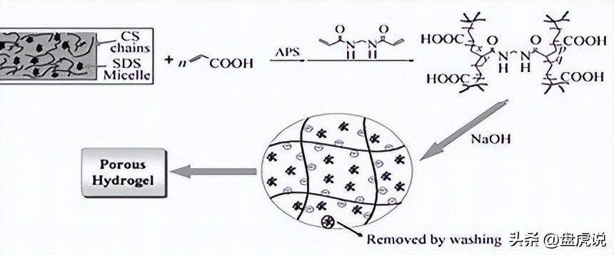 壳聚糖吸附铜离子,壳聚糖水凝胶吸附重金属