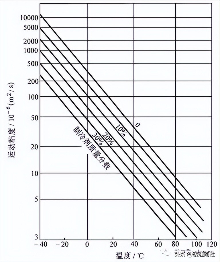 制冷剂加什么润滑油,制冷剂对应冷冻油