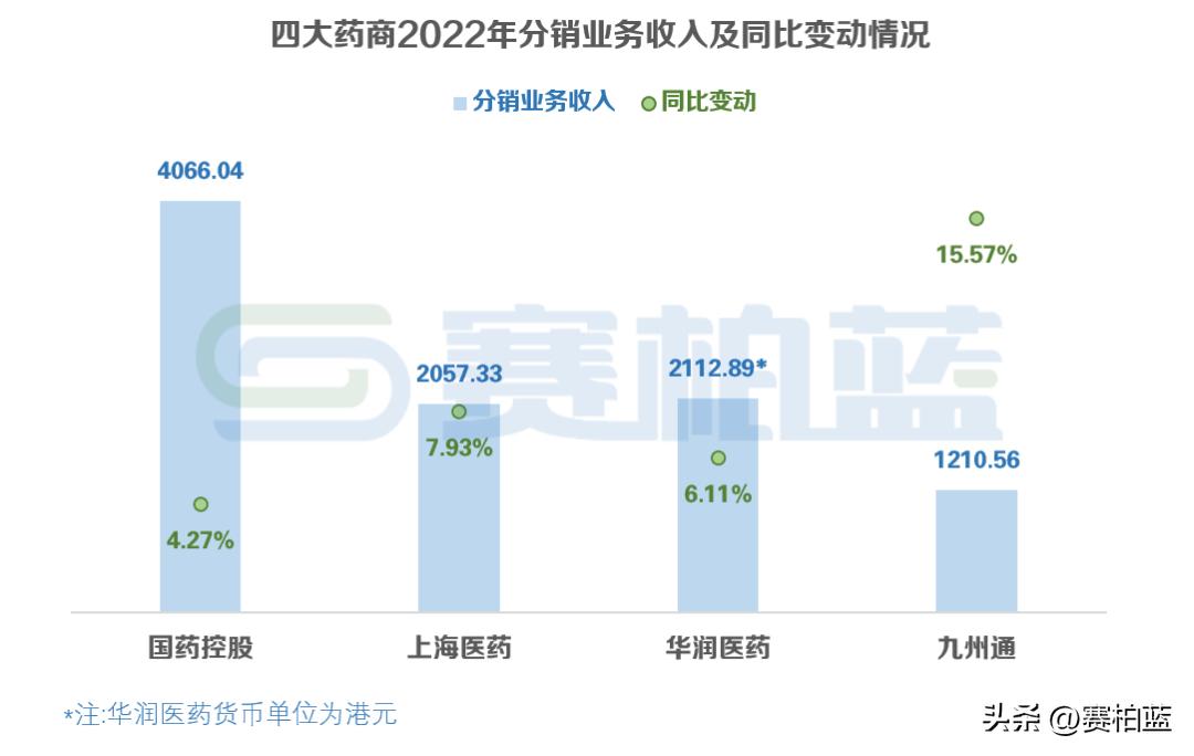 中国四大药商最新排名,药企四大巨头