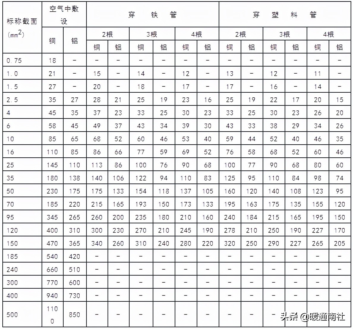 单芯铜线规格及载流量一览表,电线电缆安全载流量对照表