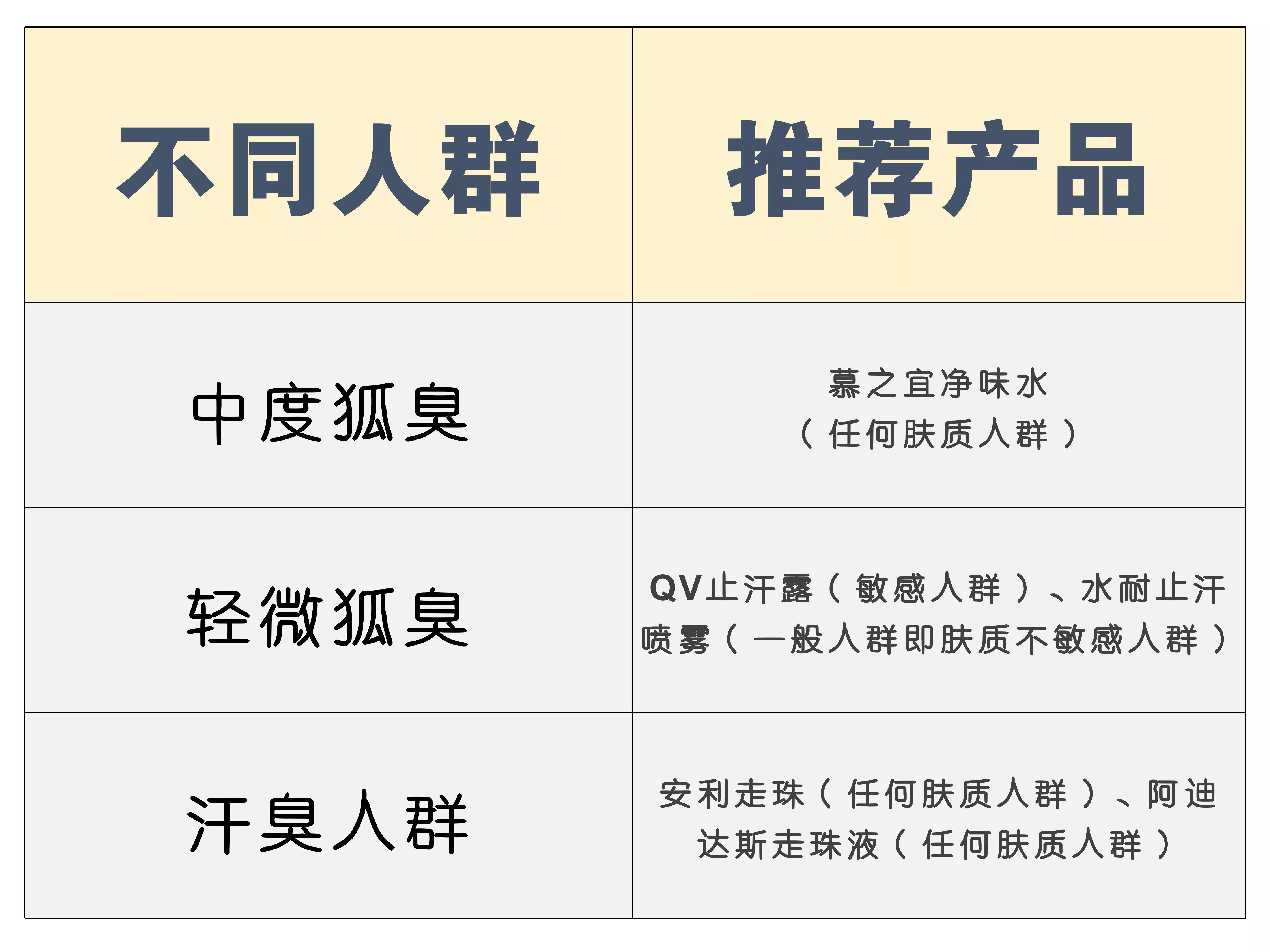 狐臭止汗露推荐男生专用第一名,遗传狐臭亲测12款热门止汗露