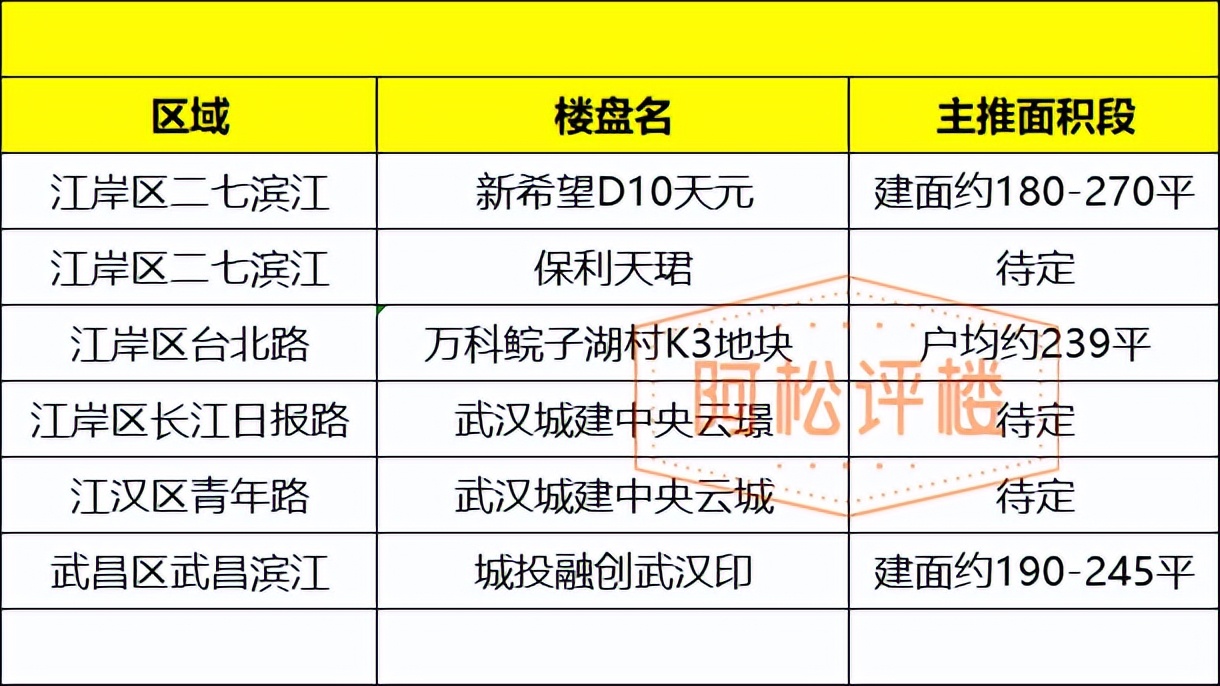 武汉豪宅价格一览表,武汉融创顶级豪宅