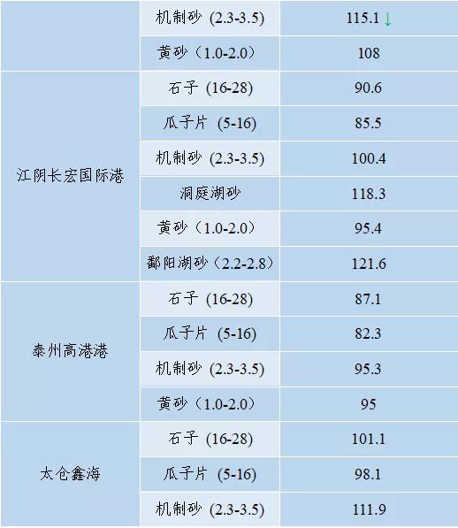 砂石骨料价格,2022年砂石价格