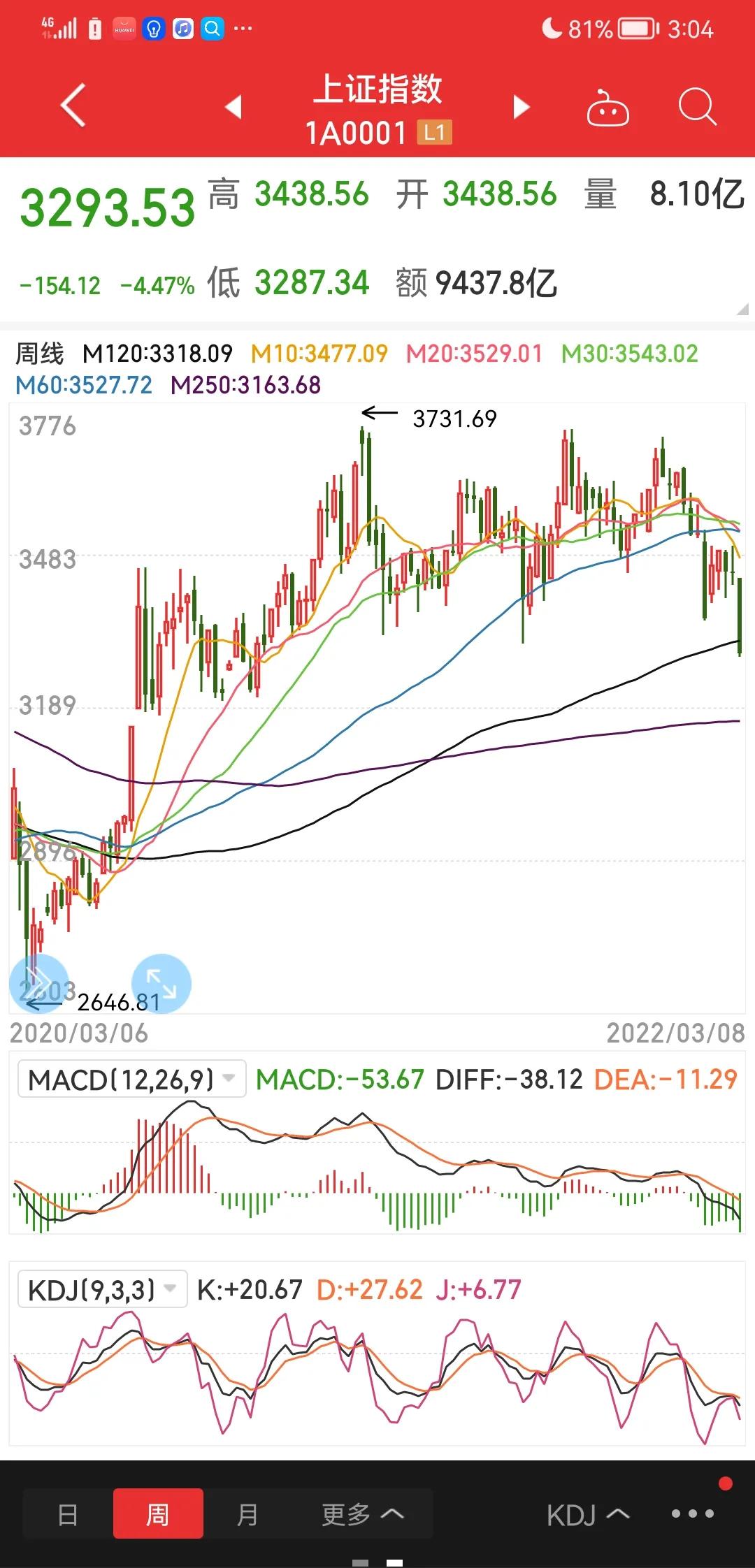 大盘压力位和支撑位在哪里,大盘压力位支撑位怎么找才准确