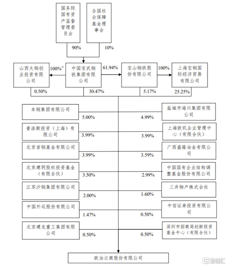 欧冶云商上市,欧冶云商创业板上市审核状态
