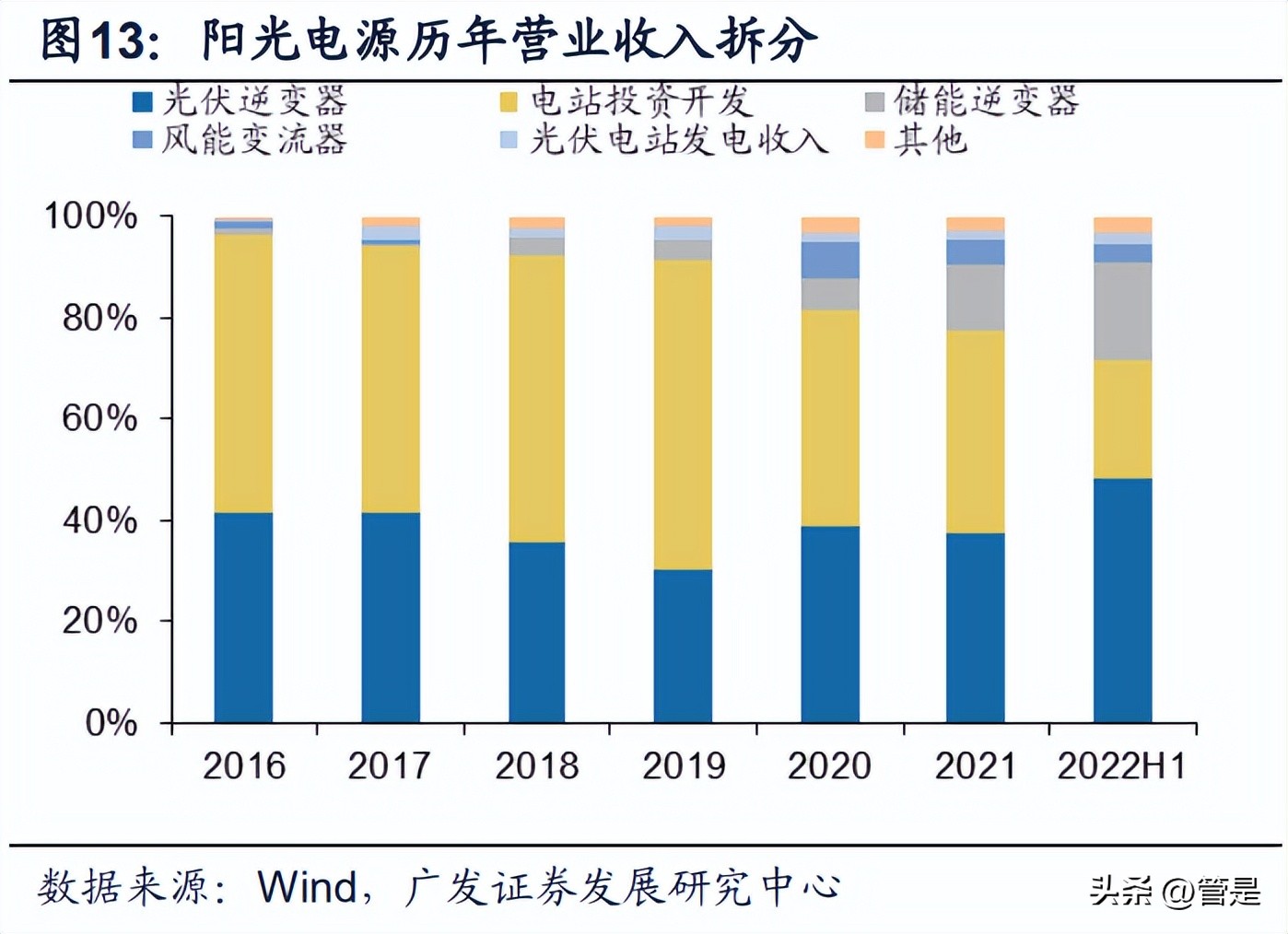 阳光电源新能源开发策略,最新阳光电源趋势分析