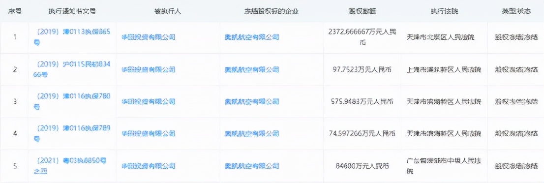 奥凯航空：8.46亿元股权被冻结