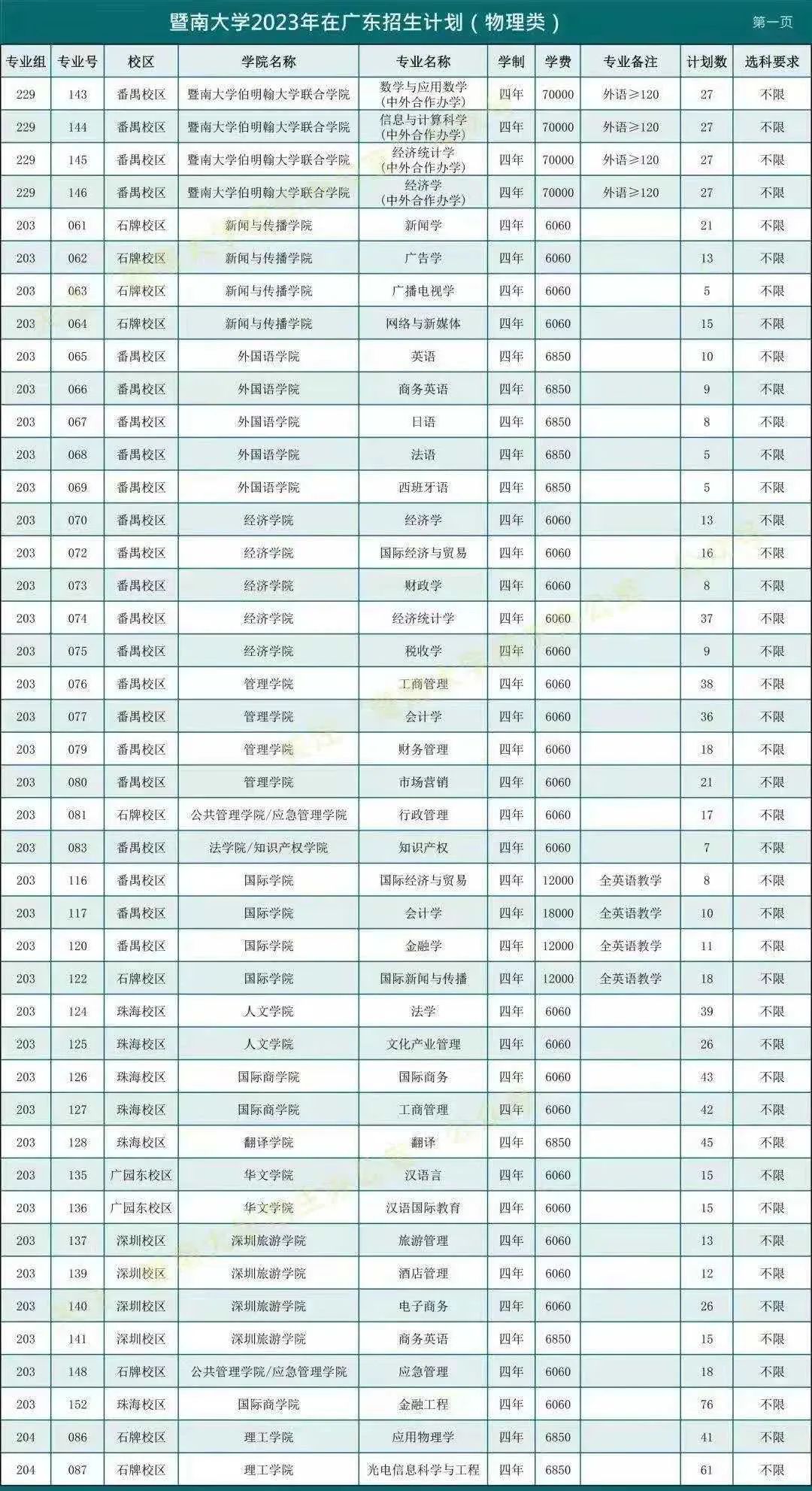 暨南大学2020新设专业,暨南大学2023年招生人数及专业