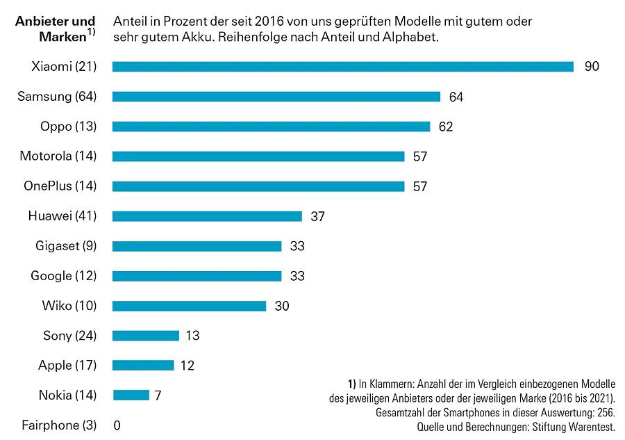 德国手机评测排行榜前十,手机测评高端机型有哪些品牌