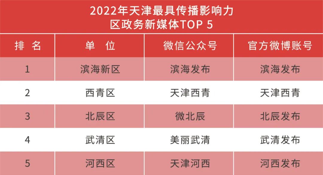 津网推介|2022年天津最具传播影响力政务新媒体之“天津政法”微信公众号微博账号