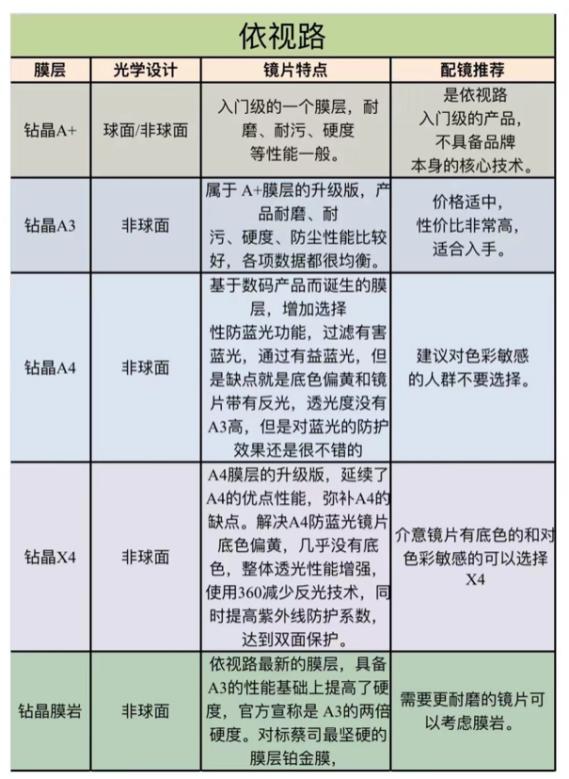 近光眼镜怎么选,近摄镜片选购