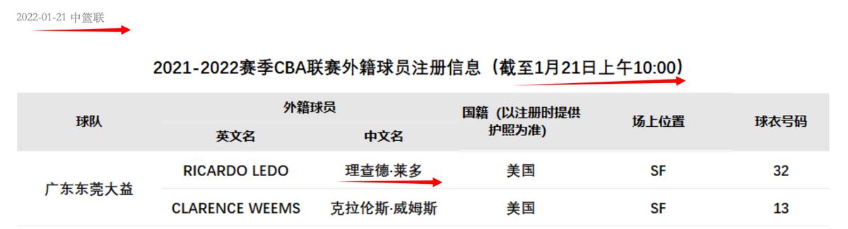 单场54+15猛将加盟！广东新外援来了正式注册暂时取代马尚