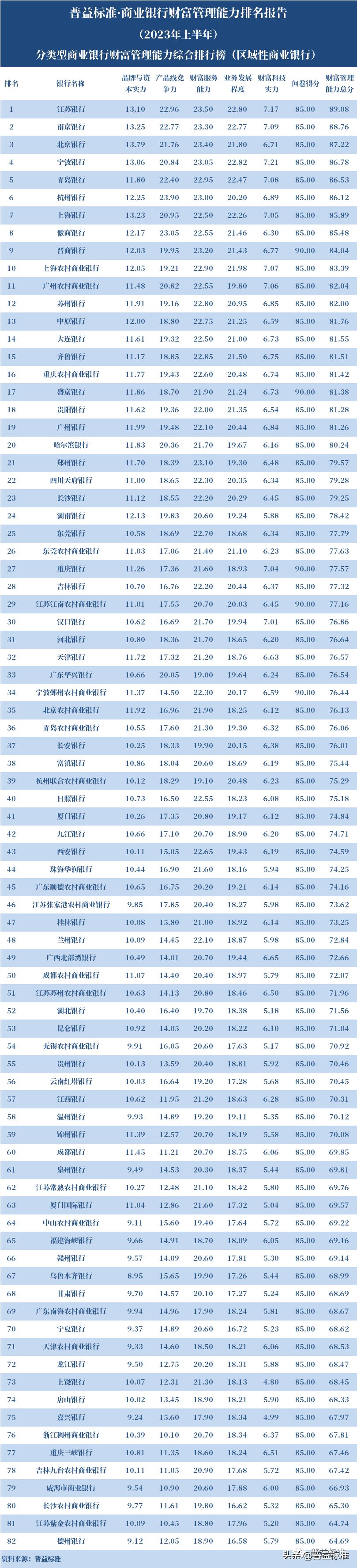 商业银行财富管理发展历程,商业银行100强排名