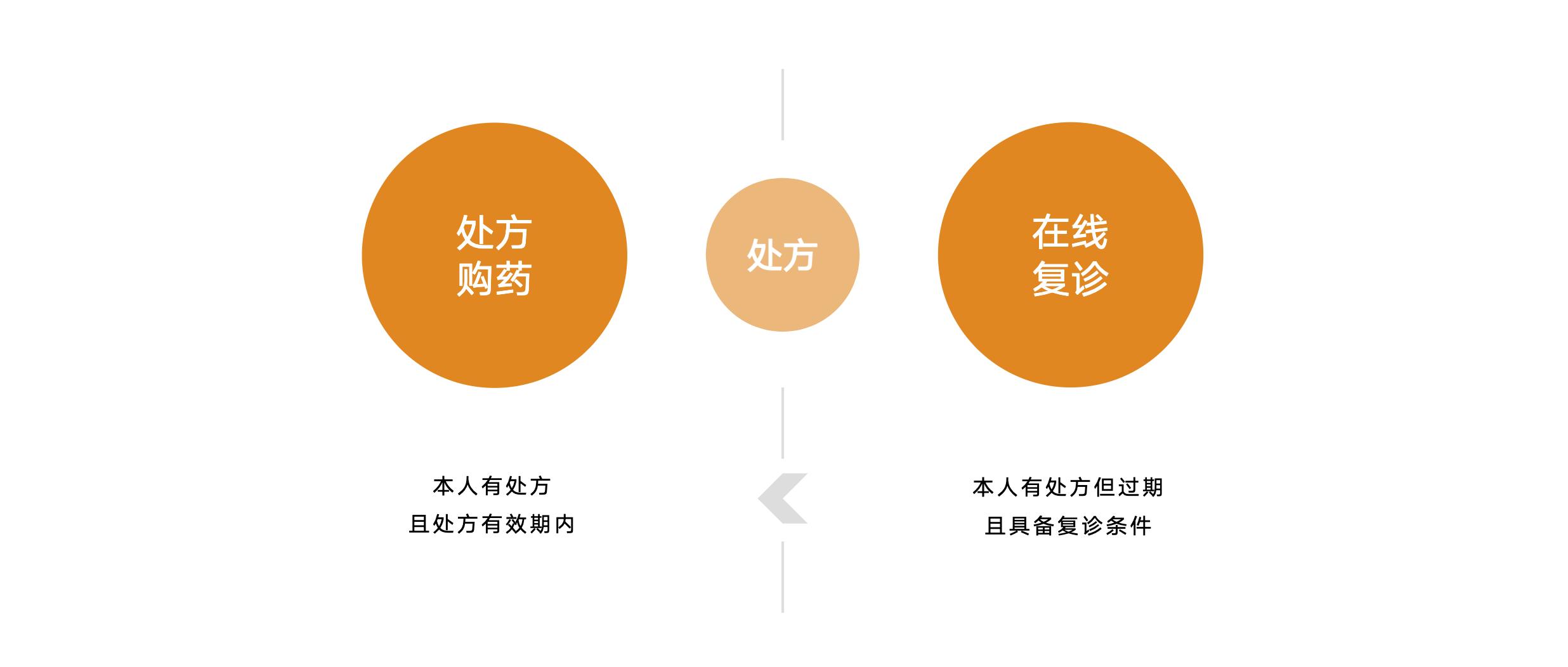 处方药网上买为什么要登记,京东处方药购买流程
