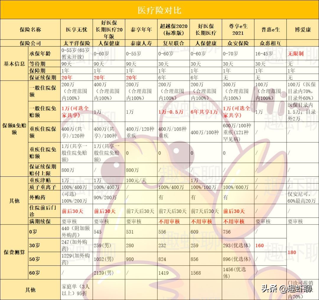 博爱康和百万医疗险有什么区别,博爱康多少钱可以报销