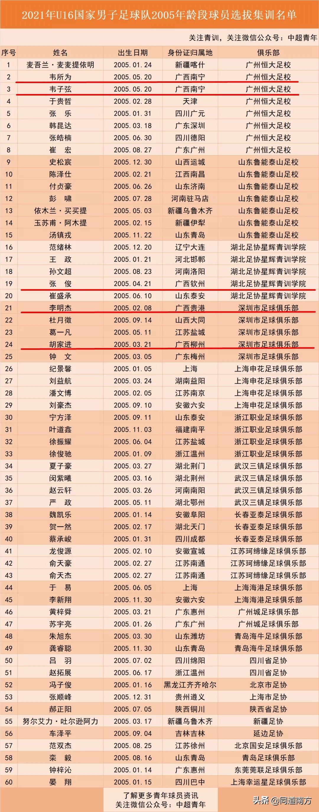足球小将2015选拔入围名单,入选足球小将