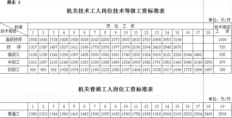 2016机关事业单位涨工资对照表,2006年公务员级别工资套改对照表