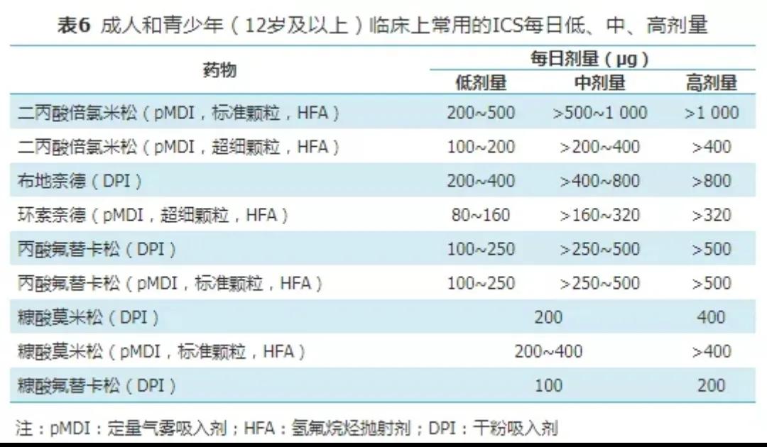 支气管哮喘的治疗原则及药物分类,支气管哮喘四种治疗方法