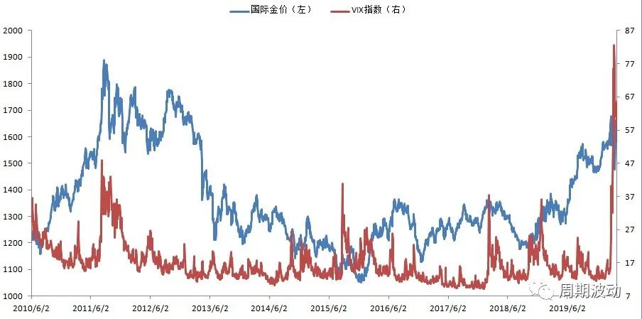 投资黄金十大风险分析报告,经济危机对黄金牛市的影响