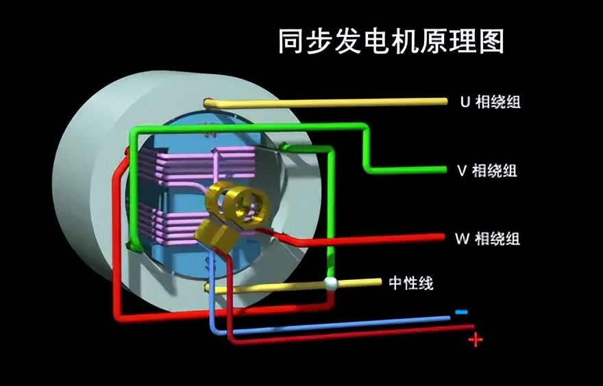 三相发电机结构原理,汽油发电机结构及原理图解